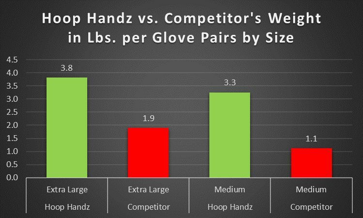 Hoop Handz Weighted Basketball Training Gloves w/ Extreme Full Court Dribbling